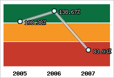  Evolution de l'activité