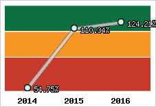  Evolution de l'activité