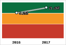 Capacité d'autofinancement