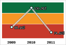  Evolution de l'activité