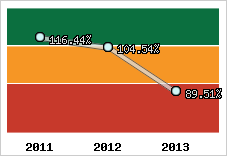  Evolution de l'activité