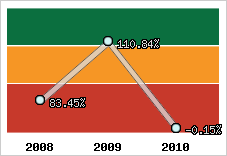  Evolution de l'activité