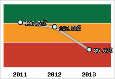  Evolution de l'activité