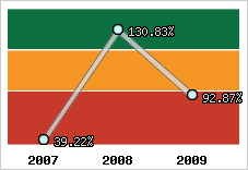  Evolution de l'activité