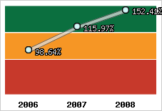  Evolution de l'activité