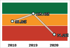  Evolution de l'activité