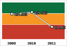  Evolution de l'activité