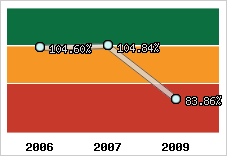  Evolution de l'activité