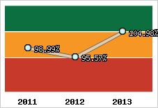  Evolution de l'activité
