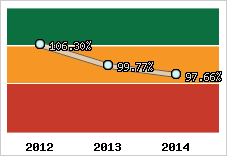  Evolution de l'activité