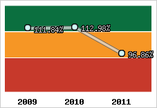  Evolution de l'activité