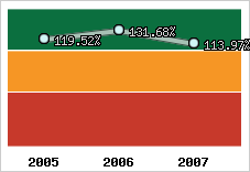  Evolution de l'activité