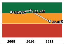  Evolution de l'activité