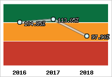  Evolution de l'activité