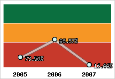  Evolution de l'activité