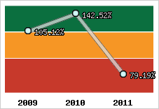  Evolution de l'activité