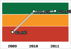  Evolution de l'activité