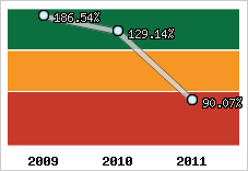  Evolution de l'activité