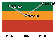  Evolution de l'activité