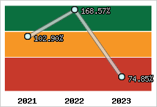  Evolution de l'activité