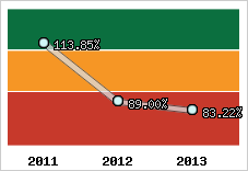  Evolution de l'activité