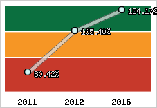  Evolution de l'activité