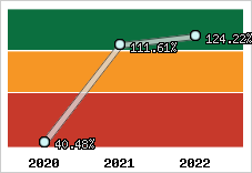  Evolution de l'activité