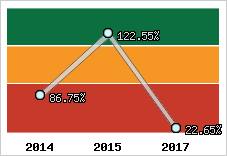  Evolution de l'activité