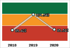  Evolution de l'activité