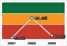  Evolution de l'activité
