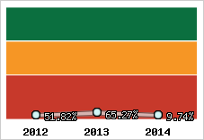  Evolution de l'activité