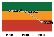 Evolution de l'activité