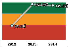  Evolution de l'activité