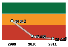  Evolution de l'activité