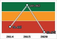  Evolution de l'activité