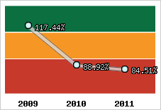  Evolution de l'activité
