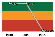 Capacité de remboursement