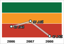  Evolution de l'activité