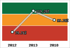  Evolution de l'activité