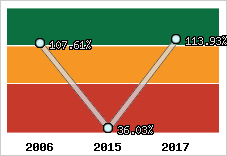  Evolution de l'activité