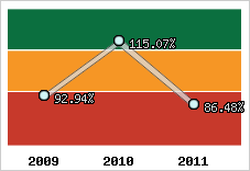  Evolution de l'activité