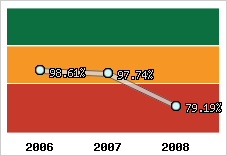  Evolution de l'activité