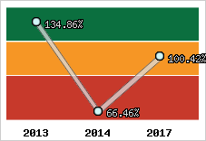  Evolution de l'activité