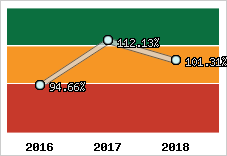  Evolution de l'activité