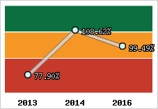  Evolution de l'activité