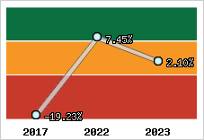 Capacité d'autofinancement