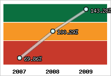  Evolution de l'activité