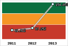  Evolution de l'activité