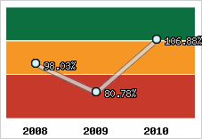  Evolution de l'activité