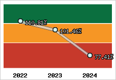  Evolution de l'activité